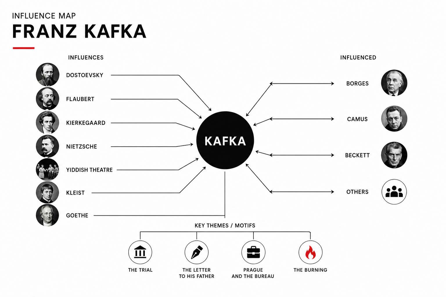 Influence Map: Franz Kafka