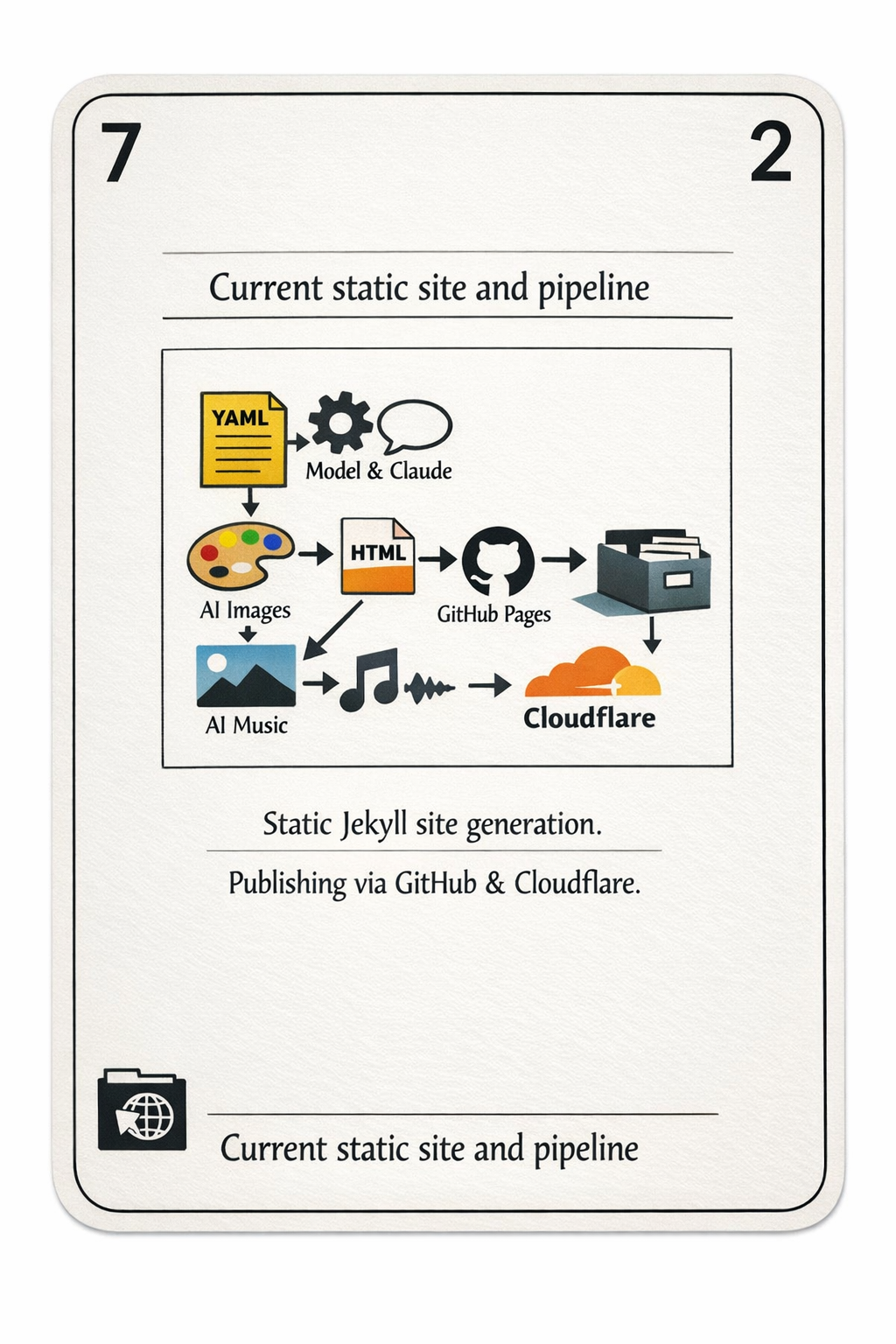 Current static site and pipeline card