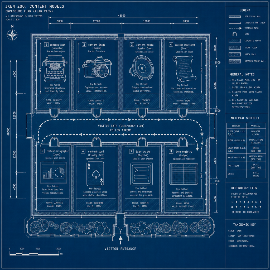 A zoo enclosure floor plan seen from above: eight separate pens labeled with model types — content-ixen (a typewriter), content-image (a camera), content-music (a speaker cone), content-cheatsheet (a scroll), content-infographic (a chart), content-card (a playing card), ixen-tracks (a playlist), ixen-registry (a ledger). Each pen shows the model's key method. Blueprint technical precision, faint naturalist taxonomy labels, visitor path drawn as a dependency arrow.