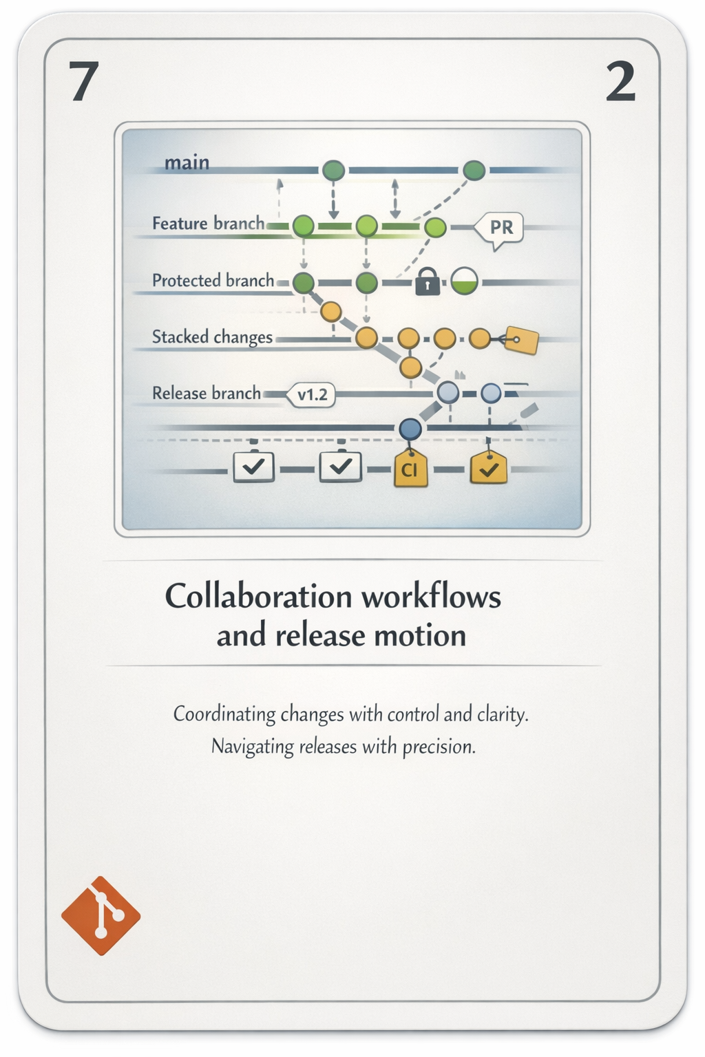Collaboration workflows card