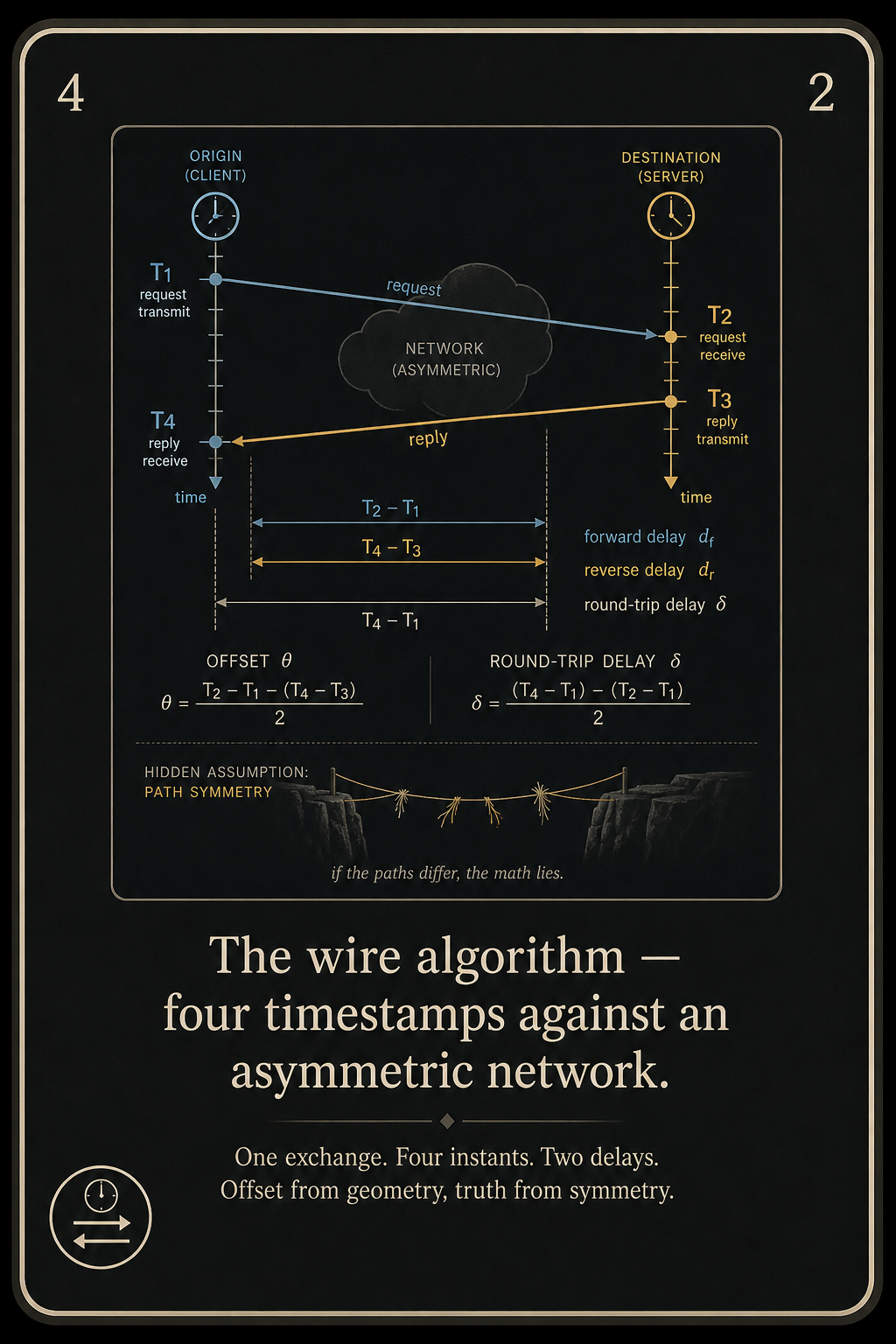 Four timestamp wire algorithm card
