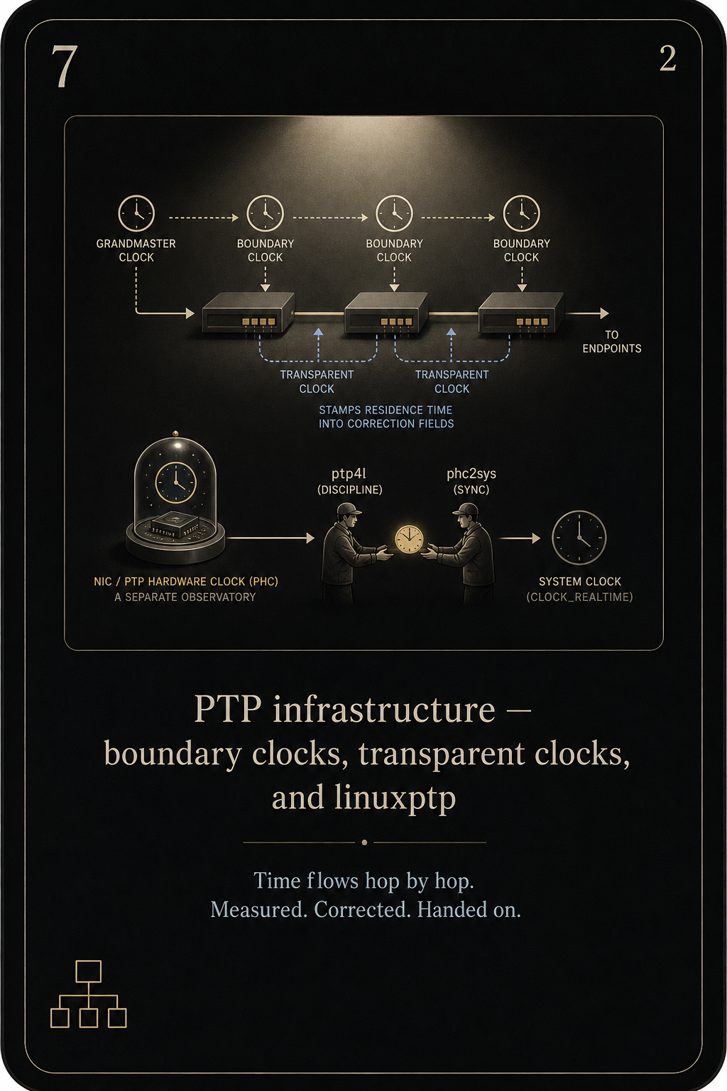 Boundary transparent clocks linuxptp card