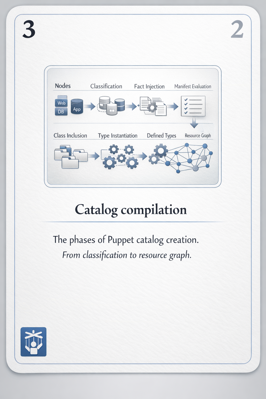 Catalog compilation card