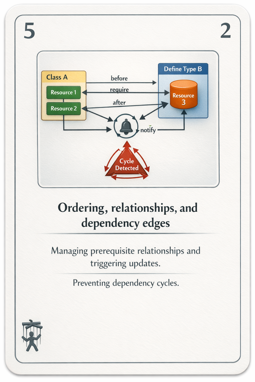 Ordering and relationships card
