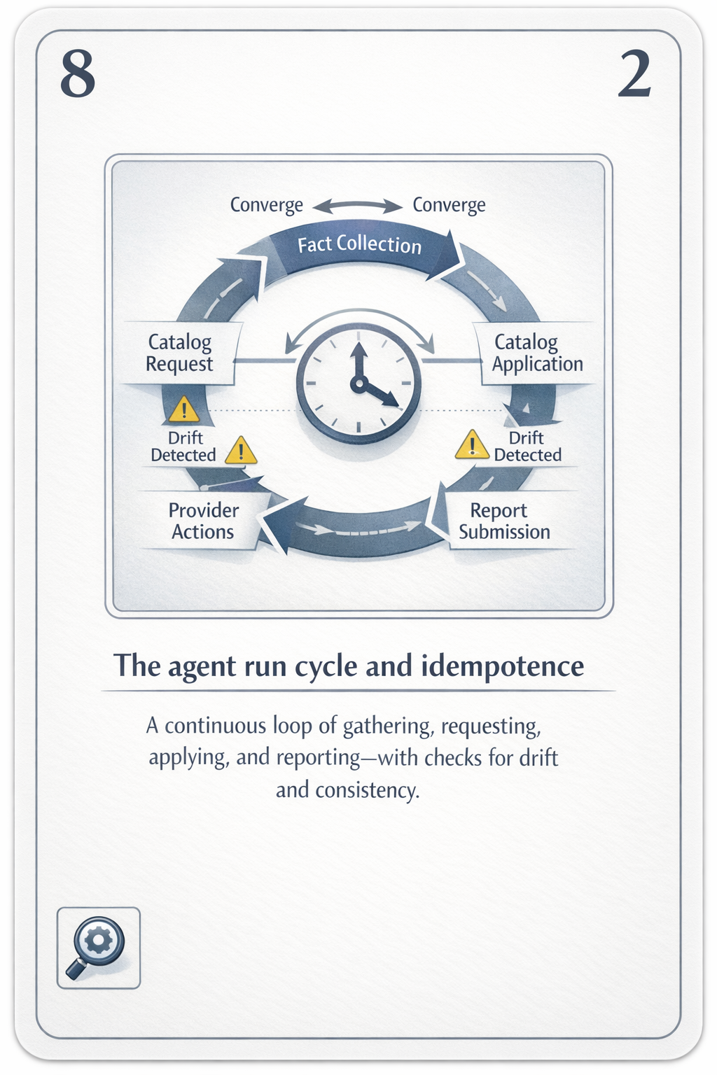 Agent run cycle and idempotence card