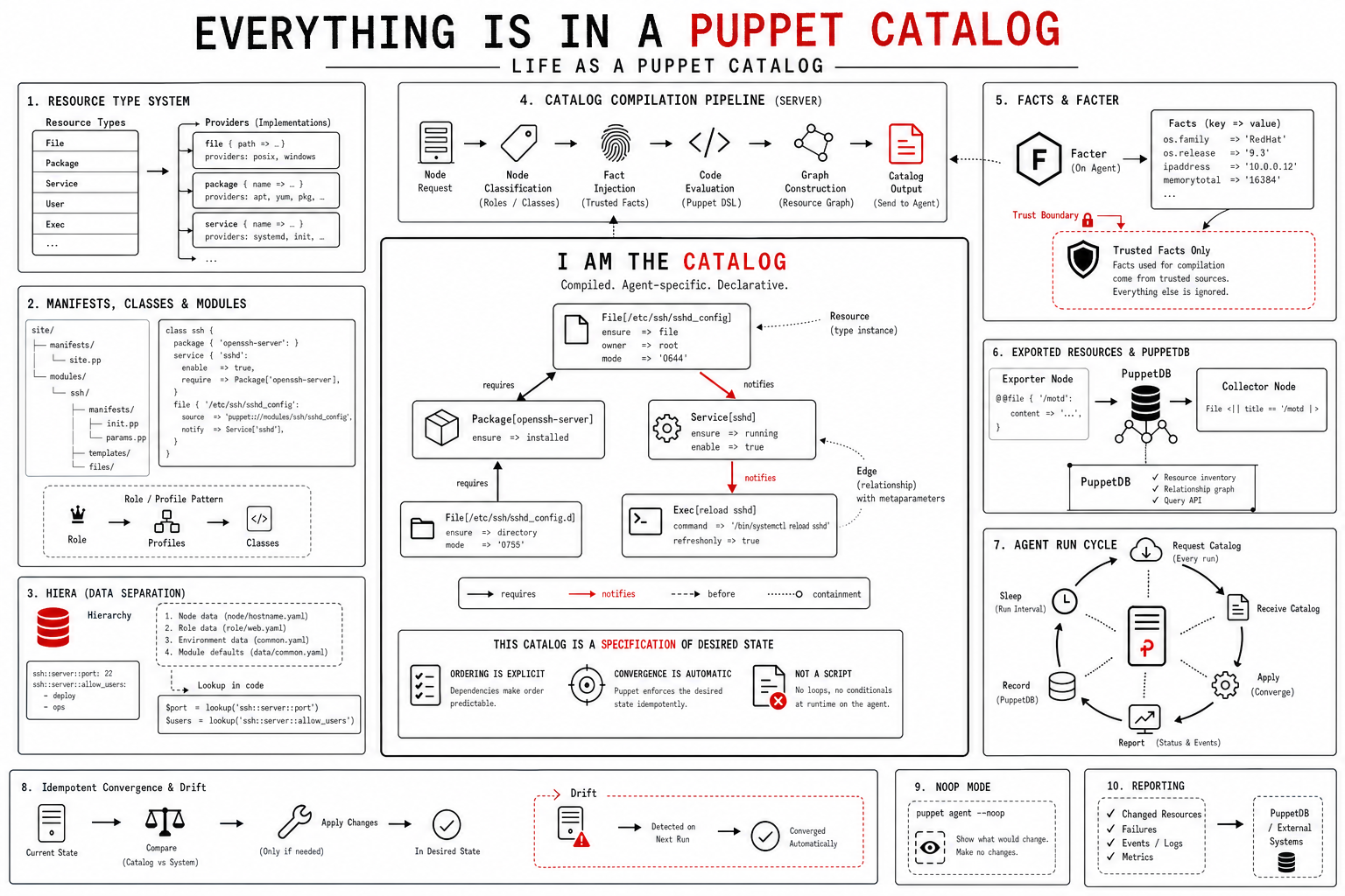 Near-white technical zine aesthetic with black ink, one strong red accent (#cc0000), sparse 2005 web sensibility, philosophical but legible. Create a polished wide infographic visual for "Everything is in a Puppet catalog" about Life as a Puppet catalog. Context: Treat the reader as a peer with sysadmin depth but possibly new to Puppet's model. Give a complete picture of what a Puppet catalog is and how it comes to exist: the resource type system, the provider abstraction, manifest and module structure, the full compilation pipeline (node classification, fact injection, code evaluation, graph output), Facter and the fact trust boundary, relationship metaparameters and containment, dependency ordering and refresh signals, Hiera and data separation, the role/profile/module pattern, exported resources and PuppetDB, the agent run loop, idempotent convergence, drift, noop mode, and reporting. Narrate as the catalog itself — a compiled, agent-specific resource graph that embodies declared intent. Emphasise the declarative model and its consequences: ordering is explicit, convergence is automatic, and the catalog is not a script but a specification of desired state.. Key points to visualize: Resources and the type system; Manifests, classes, and modules; Catalog compilation; Facts and Facter; Ordering, relationships, and dependency edges; Hiera and data lookup; Exported resources and PuppetDB; The agent run cycle and idempotence. Use concise labels only; avoid paragraphs and tiny text. Leave the detailed explanatory copy to the surrounding HTML page.