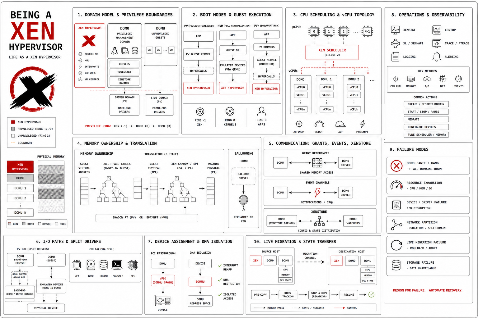 Near-white technical zine aesthetic with black ink, one strong red accent (#cc0000), sparse 2005 web sensibility, philosophical but legible. Create a polished wide infographic visual for "Being a Xen hypervisor" about Life as a Xen hypervisor. Context: Treat the reader as a peer. Give a full Xen overview: hypervisor versus dom0, domU, driver and stub domains, PV/HVM/PVH execution, CPU scheduling, memory translation and ballooning, I/O split drivers, grant references and event channels, xenstore, PCI passthrough, IOMMU isolation, live migration, observability, security boundaries, and operational failure modes. Do not over-center grants or ballooning; present them as parts of the larger architecture.. Key points to visualize: Domain model and privilege boundaries; Boot modes and guest execution; CPU scheduling and vCPU topology; Memory ownership and translation; I/O paths and split drivers; Device assignment and DMA isolation; Live migration and state transfer; Operations, observability, and failure modes. Use concise labels only; avoid paragraphs and tiny text. Leave the detailed explanatory copy to the surrounding HTML page.