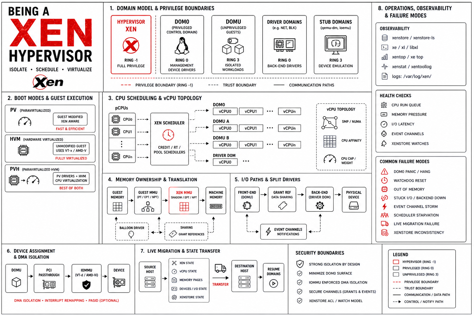 Being a Xen hypervisor