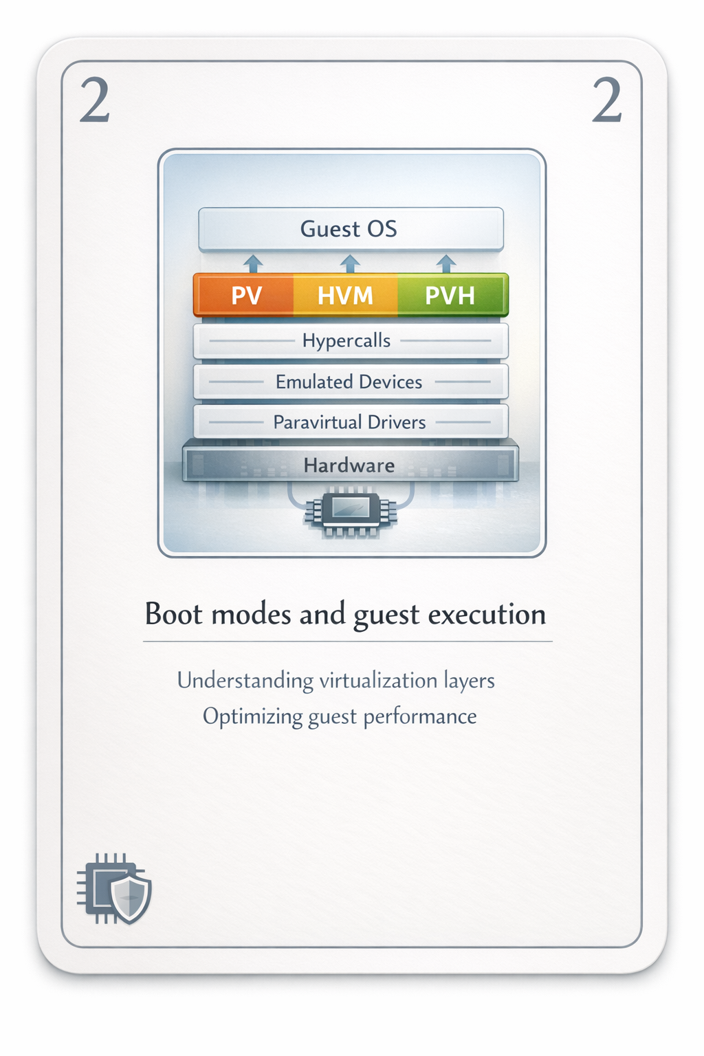 Boot modes and guest execution card
