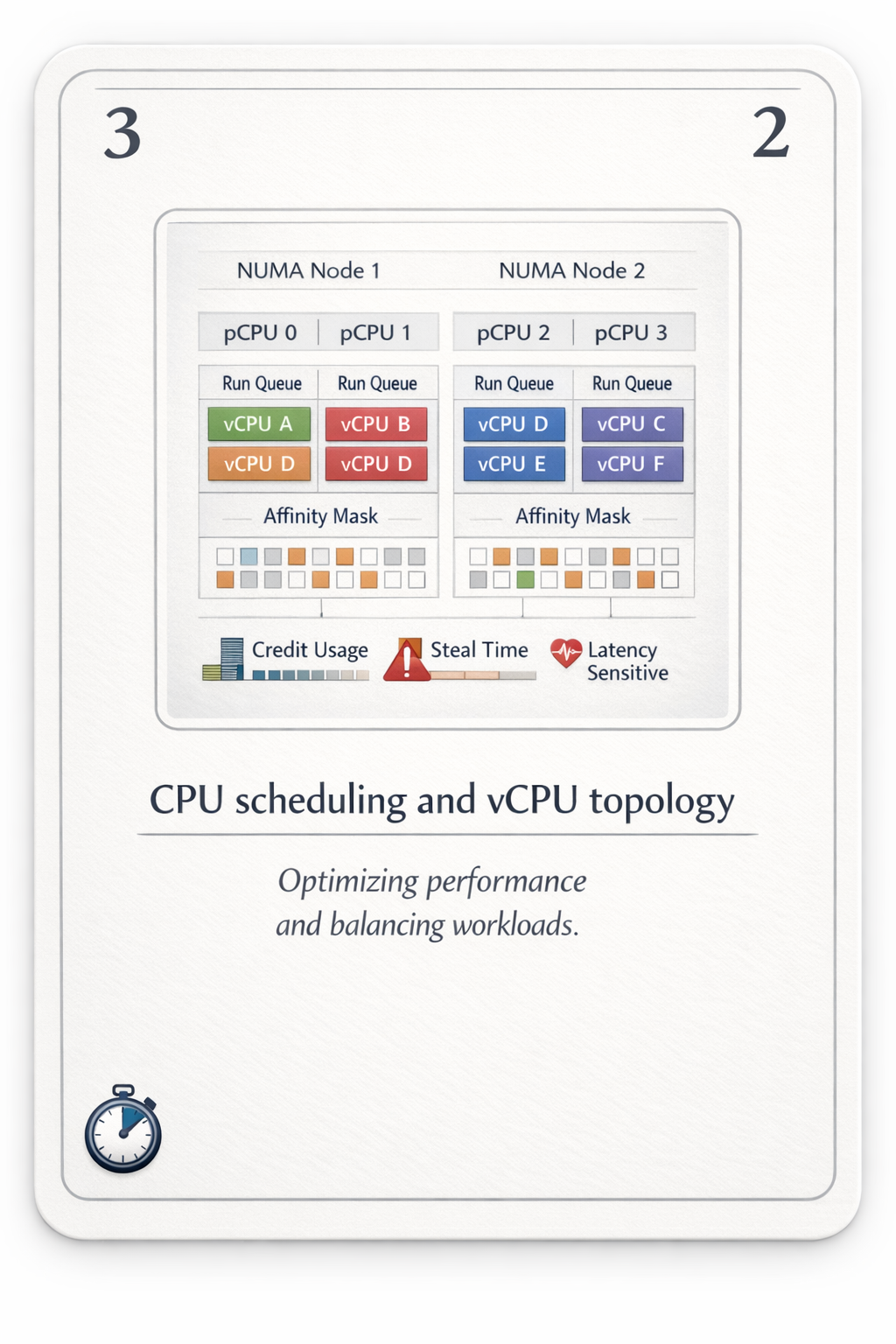 CPU scheduling and vCPU topology card
