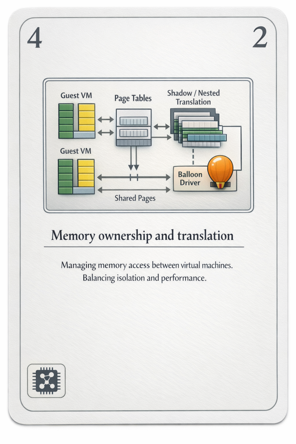 Memory ownership and translation card