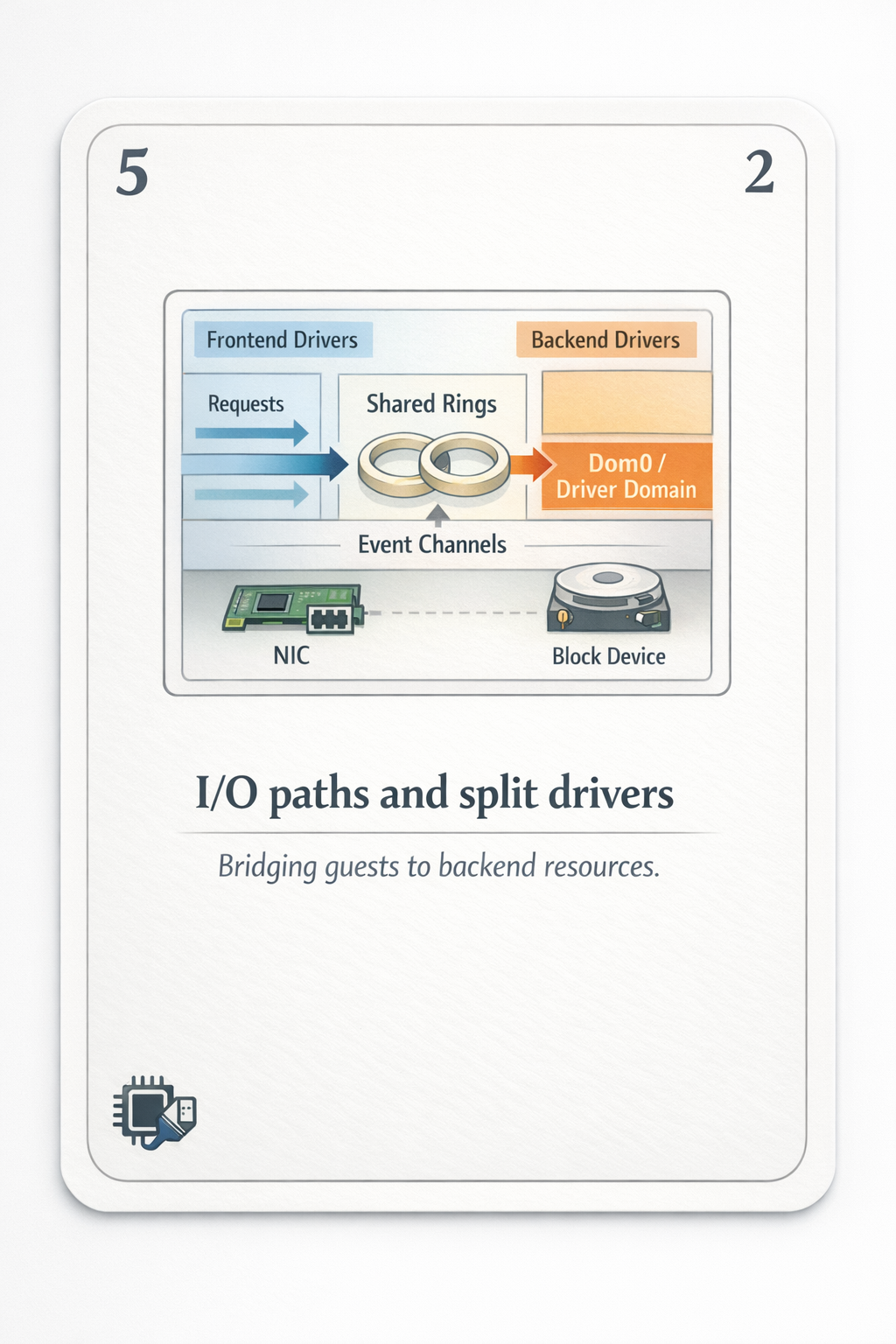 I/O paths and split drivers card