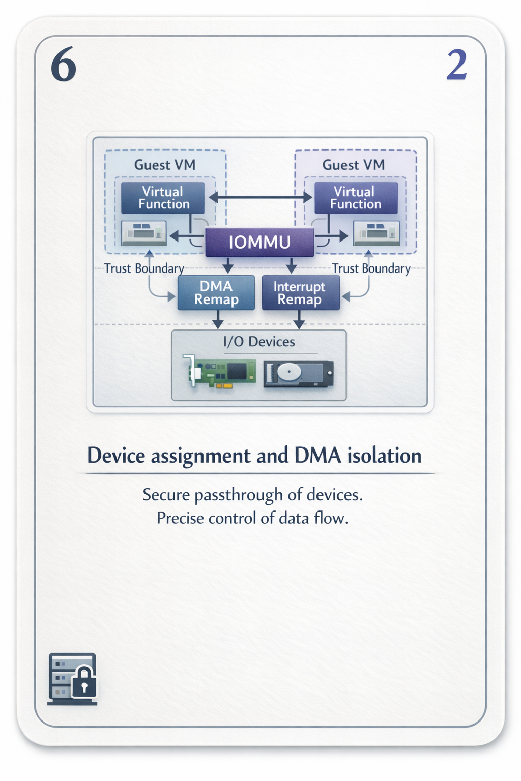 Device assignment and DMA isolation card